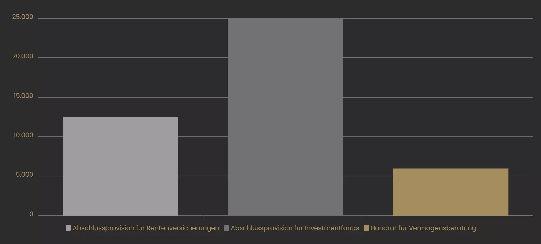 Vermögensberatung Provision vs. Honorar