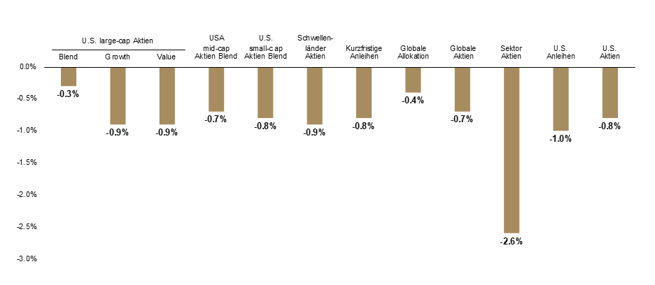 Fondsrenditen und Anlegerrenditen